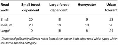 Birds and Roads: Reduced Transit for Smaller Species over Roads within an Urban Environment